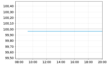 Chart RCI Banque S.A. EO-Preferred MTN 2022(25/25) - Intraday