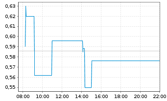 Chart Crypto Blockchain Indust. S.A. - Intraday
