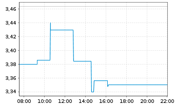 Chart EuroAPI SAS - Intraday