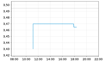 Chart LHYFE S.A. - Intraday