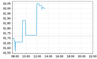 Chart Cie Génle Éts Michelin SCpA - Intraday