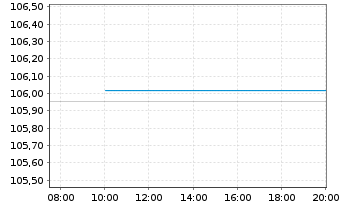 Chart RCI Banque S.A. EO-Senior MTN 2022(28/28) - Intraday