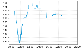 Chart Air France-KLM S.A. - Intraday