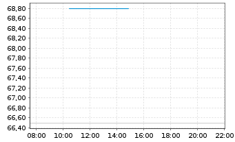 Chart STIF - Intraday