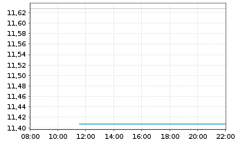 Chart Orpea - Intraday