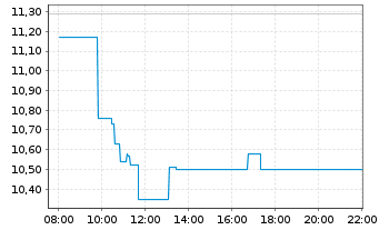Chart emeis - Intraday