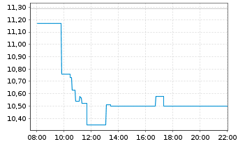 Chart Orpea - Intraday