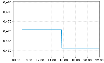 Chart Casino,Guichard-Perrachon S.A. - Intraday