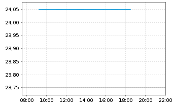 Chart Planisware Conv. - Intraday