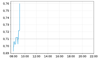 Chart Drone Volt Saca Actions au Port. EO 1 - Intraday