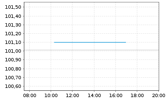 Chart LVMH Moët Henn. L. Vuitton SE EO-MTN. 24(24/27) - Intraday