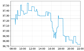 Chart Atos SE - Intraday
