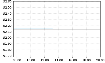Chart Frankreich EO-OAT 2025(56) - Intraday
