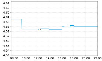 Chart Finanzen.net MSCI Wld ETF Act.Nom. USD Acc. oN - Intraday