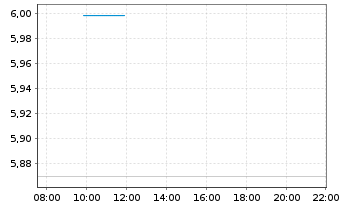 Chart AM. ETF PEA MSCI EM.MKT.UC.ETF - Intraday