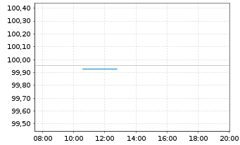 Chart RCI Banque S.A. EO-Medium-Term Nts 2025(30/30) - Intraday
