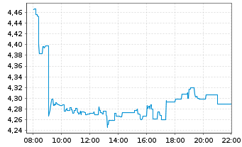 Chart Amu.MSCI Wld(2x)Leveraged ETF Act.Port.USD Acc.oN - Intraday
