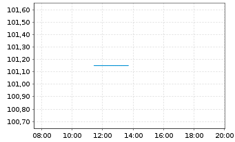 Chart Société Générale S.A. Med.-T.Nts 25(32/Und.) - Intraday