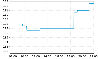 Chart TotalEnergies EP Gabon S.A. - Intraday