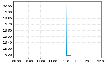 Chart Antofagasta PLC - Intraday