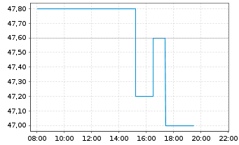 Chart Ashtead Group PLC - Intraday