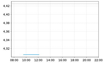 Chart Barratt Redrow PLC - Intraday