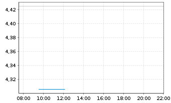 Chart Barratt Developments PLC - Intraday