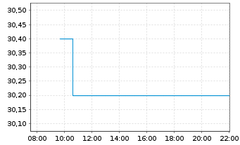 Chart Bellway PLC - Intraday
