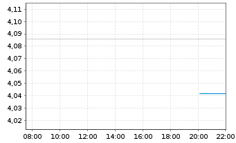 Chart British Land Co. PLC, The - Intraday