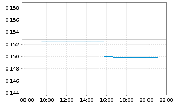 Chart Tullow Oil PLC - Intraday