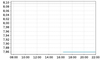 Chart Vistry Group PLC - Intraday