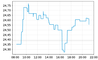 Chart Diageo PLC - Intraday