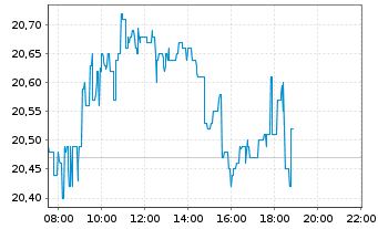 Chart BAE Systems PLC - Intraday