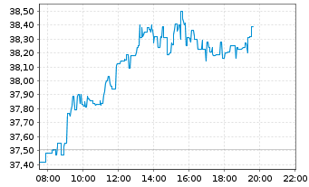 Chart British American Tobacco PLC - Intraday