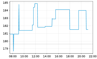 Chart Games Workshop Group PLC - Intraday