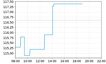 Chart Games Workshop Group PLC - Intraday