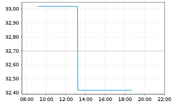 Chart Halma PLC - Intraday