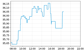 Chart Imperial Brands PLC - Intraday