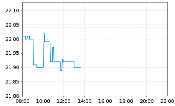 Chart Imperial Brands PLC - Intraday