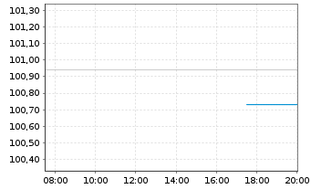 Chart Großbritannien LS-Treasury Stock 2000(32) - Intraday