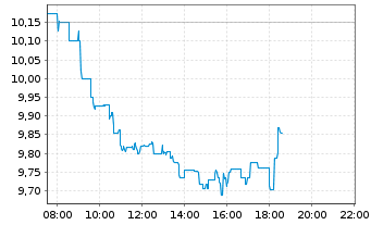 Chart HSBC Holdings PLC - Intraday