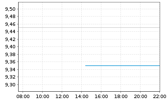 Chart Howden Joinery Group PLC - Intraday