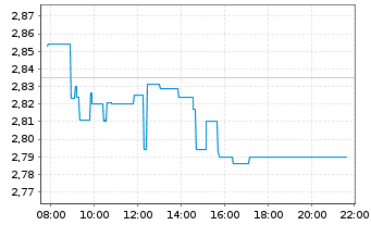 Chart Legal & General Group PLC - Intraday