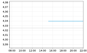 Chart Mears Group Plc - Intraday