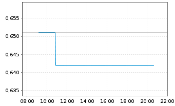 Chart Ecora Resources PLC - Intraday