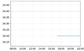 Chart Associated British Foods PLC - Intraday