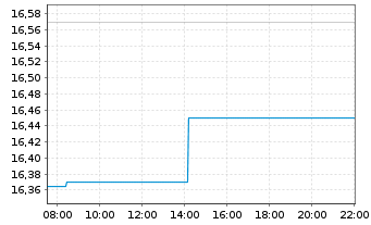 Chart Persimmon PLC - Intraday