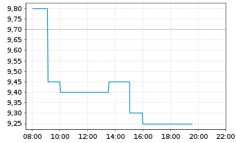 Chart Prudential PLC - Intraday