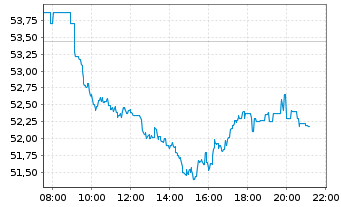 Chart Rio Tinto PLC - Intraday