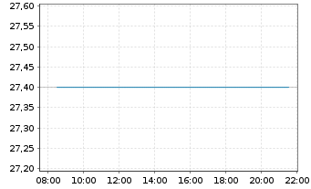 Chart Renishaw PLC - Intraday